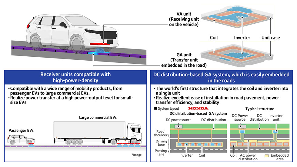 Diagram of a wireless EV charging system: car sits over a road-mounted coil with VA and GA units and inverter hardware nearby.