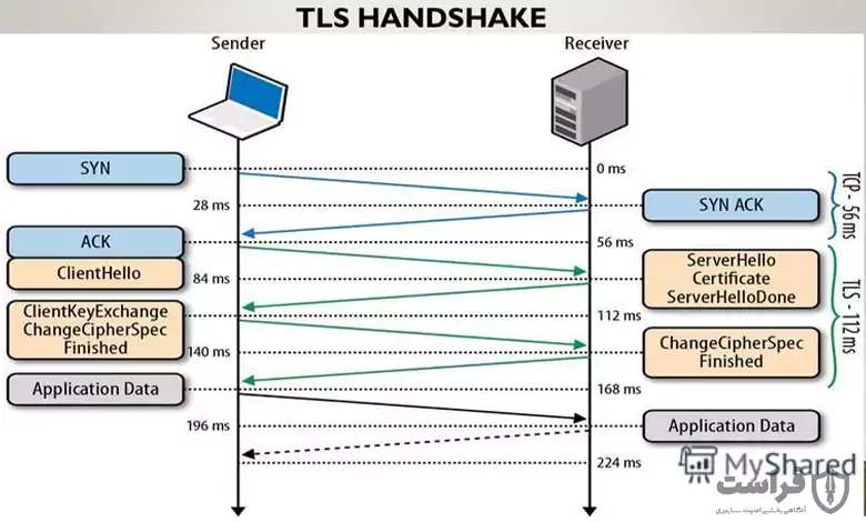 tls handshake چیست
