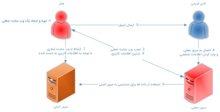 حملات اسمیشینگ
