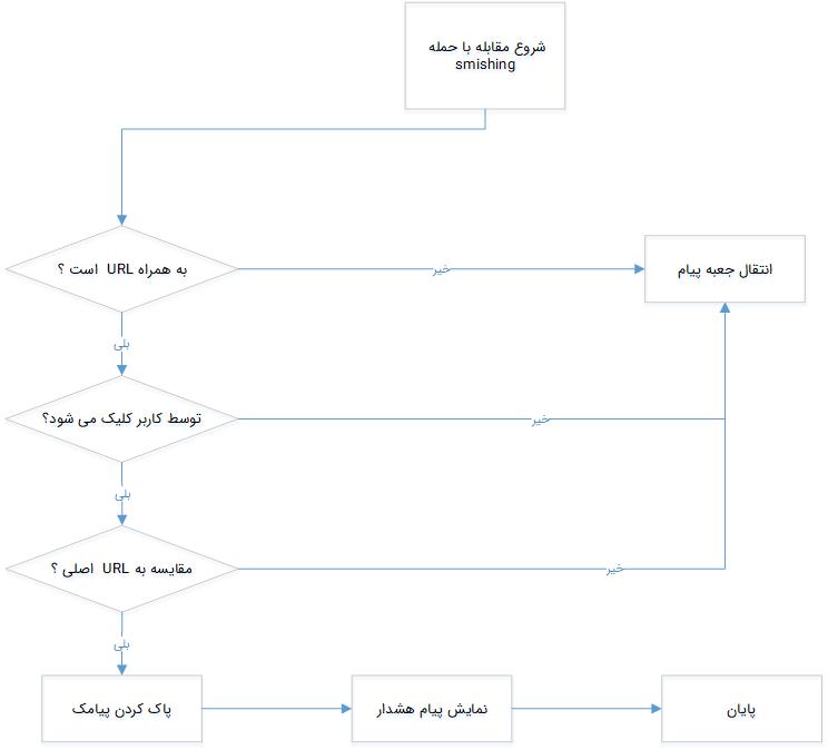 اسمیشینگ چیست