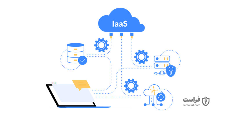 IaaS/PaaS/SaaS