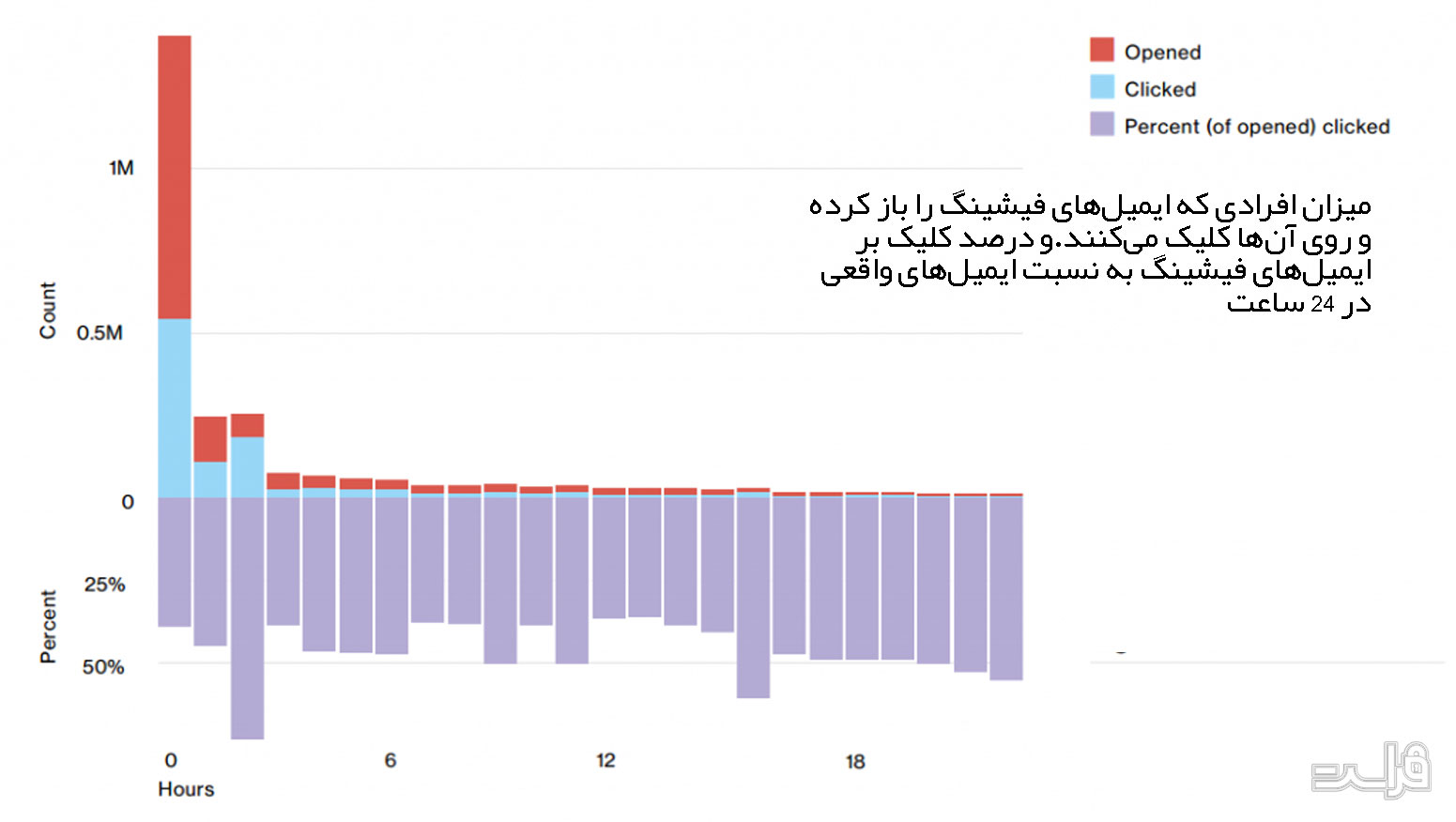 آمار افرادی که ایمیل های فیشینگ را باز کردند