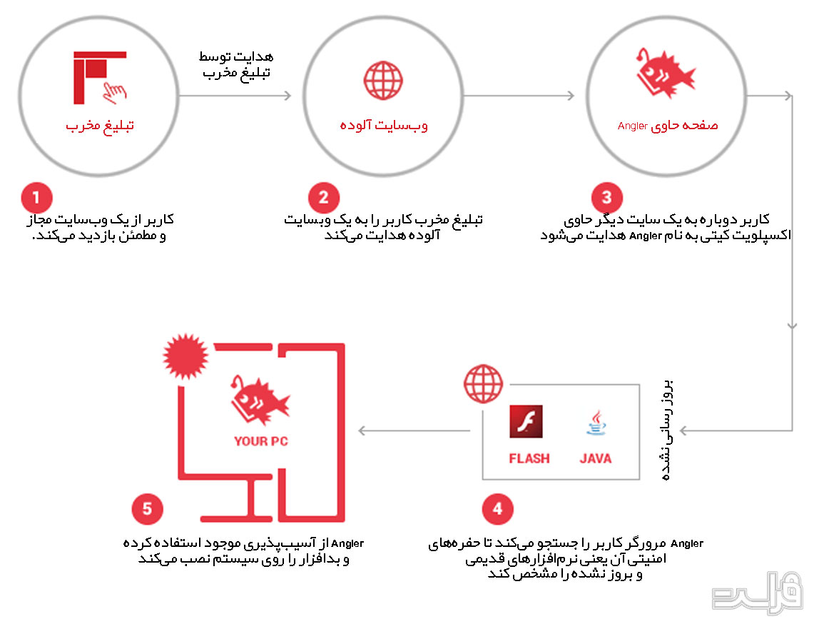 امنیت در فضای آنلاین