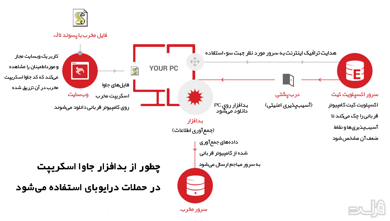 حملات درایوبای و جاوا اسکریپت