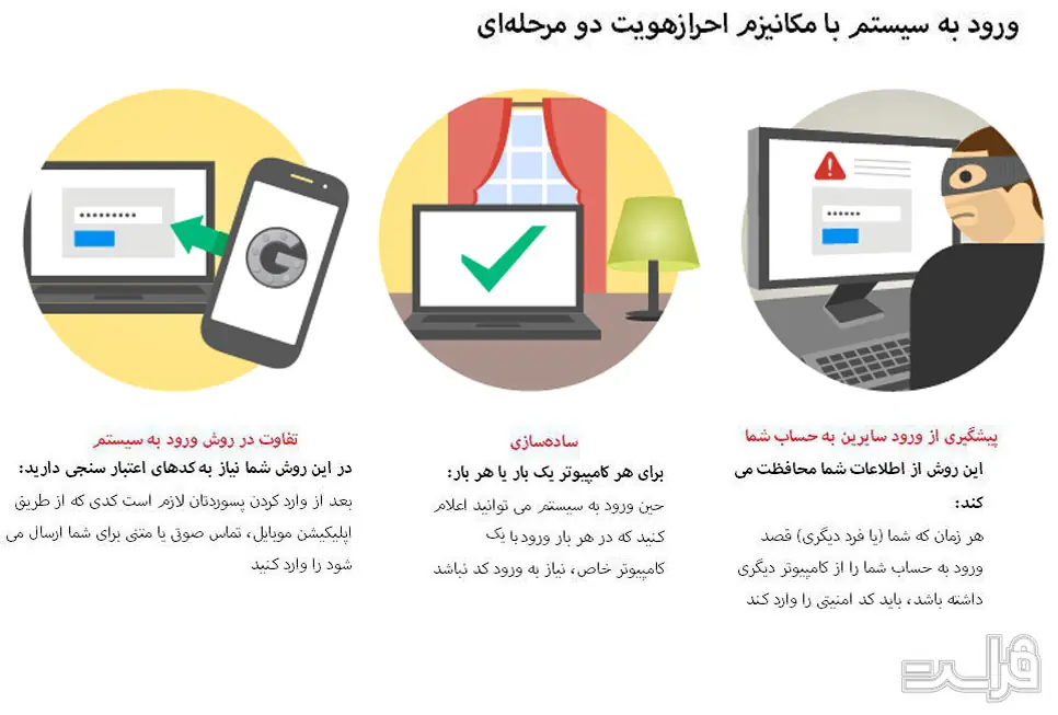 ورود به سیستم با امکان احراز هویت دو محله ای