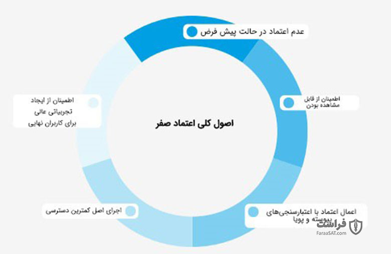 اصول راهنمای اعتماد صفر