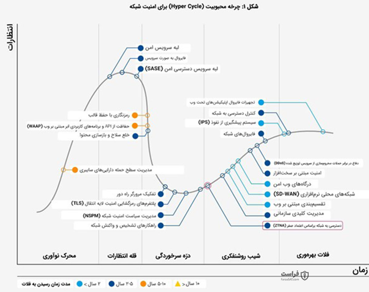 علل ترویج استفاده از اعتماد صفر
