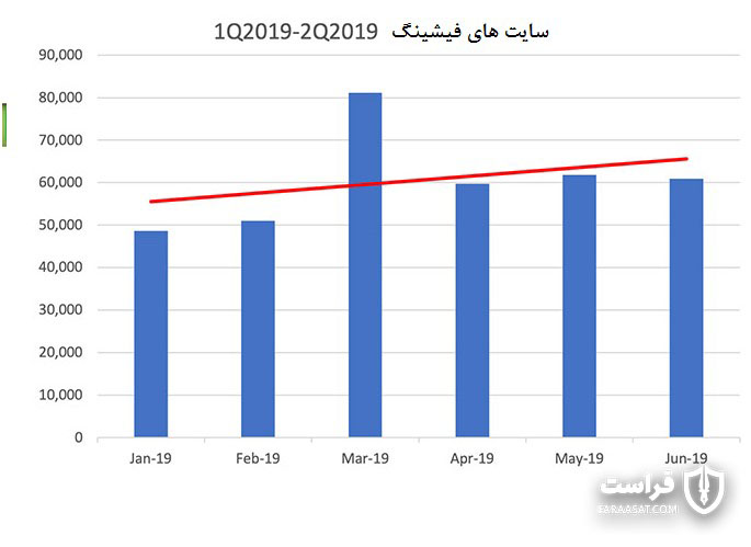 حملات فییشینگ
