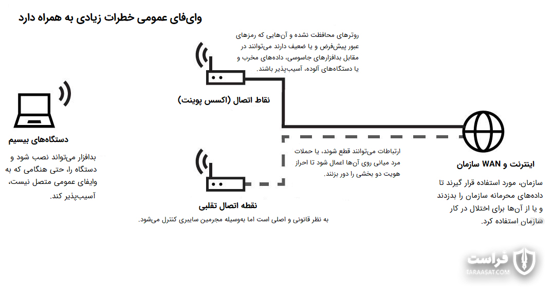 تنها 49 درصد از کمپانی‌ها سیاست‌هایی درباره استفاده از وای‌فای عمومی دارند