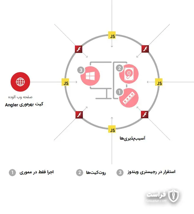 آلودگی بدون فایل چگونه کار می‌کند؟