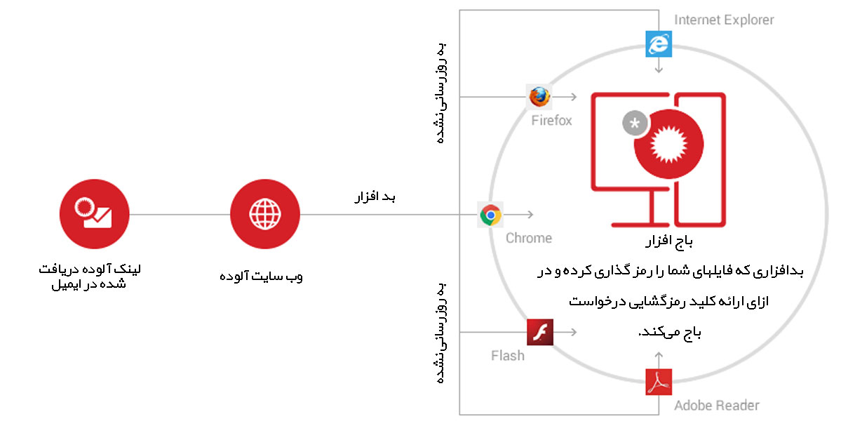 اهمیت امنیت سایبری
