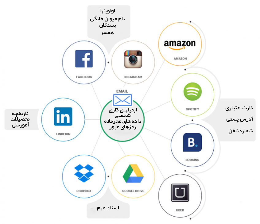 اهمیت امنیت سایبری