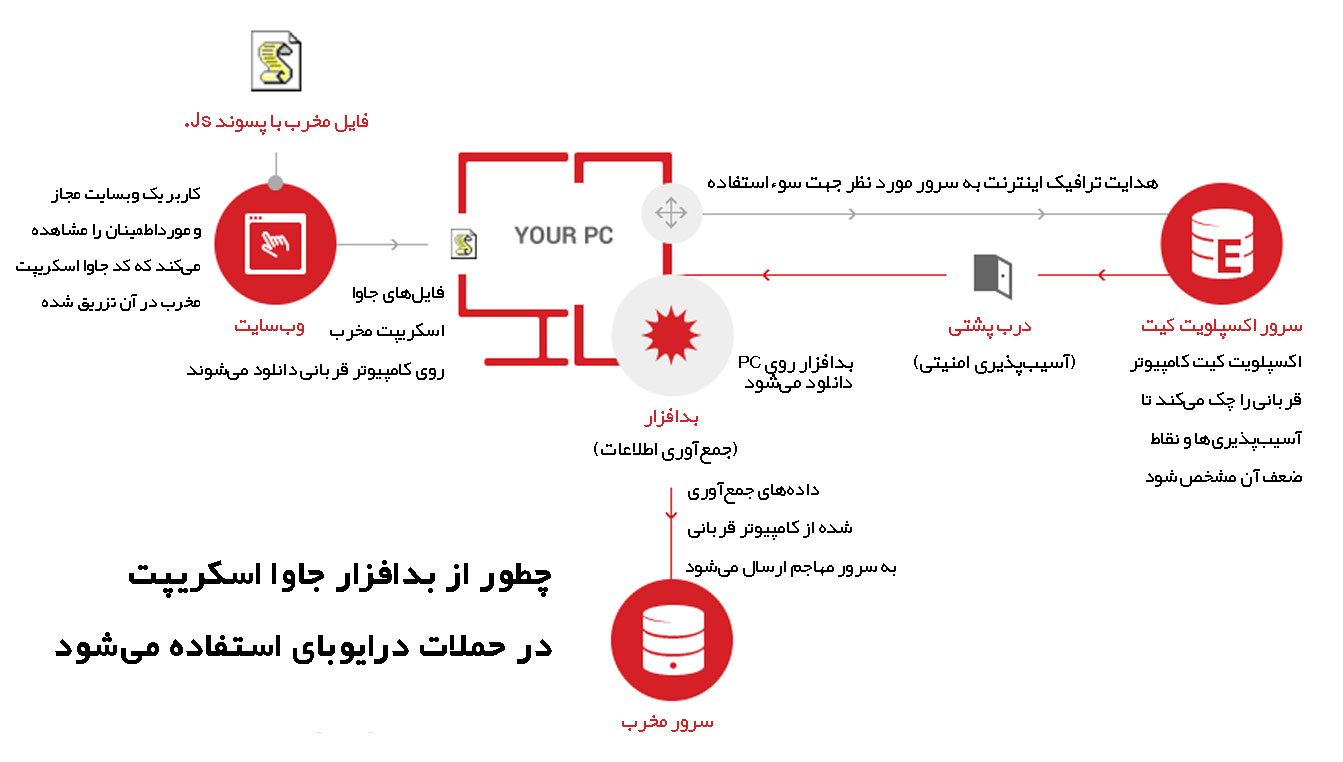بد افزار جاوا اسکریپت