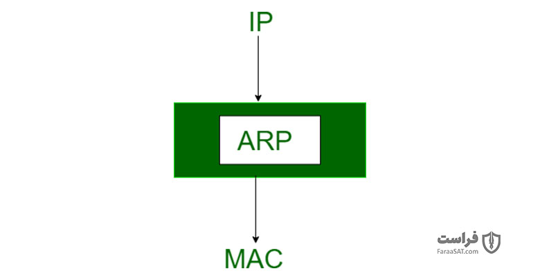 مسموم‌سازی (جعل) ARP چیست؟