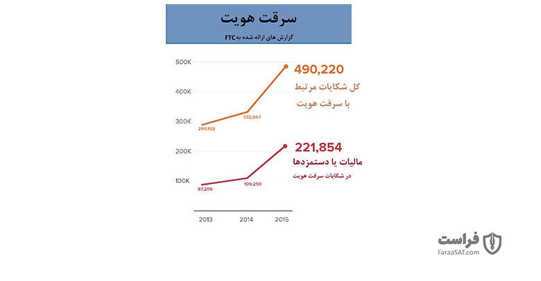 آمار سرقت هویت