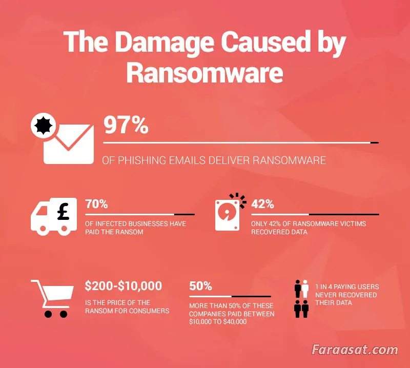 the damage caused by Ransomware