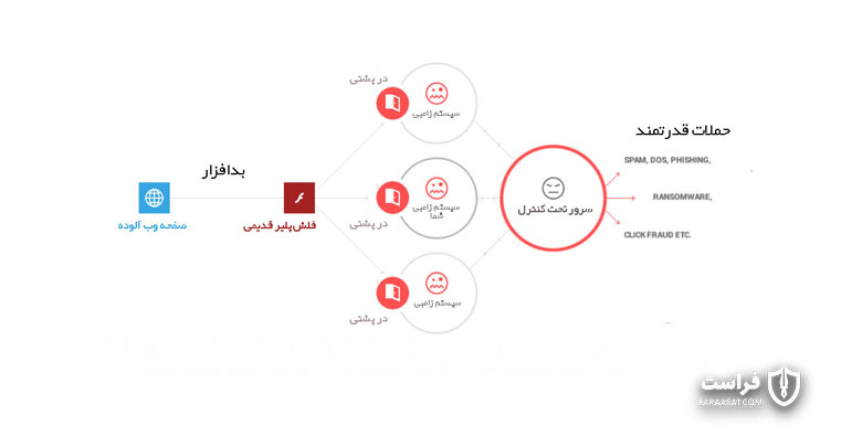 امنیت سایبری کارکنان شرکت
