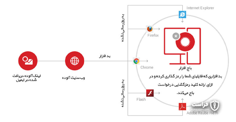 امنیت سایبری کارمندان