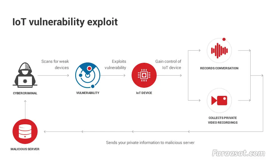 IoT vulnerability exploit چگونه امنیت‌ خود را برقرار می‌کنید؟