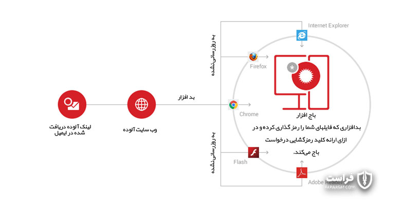 باج افزار