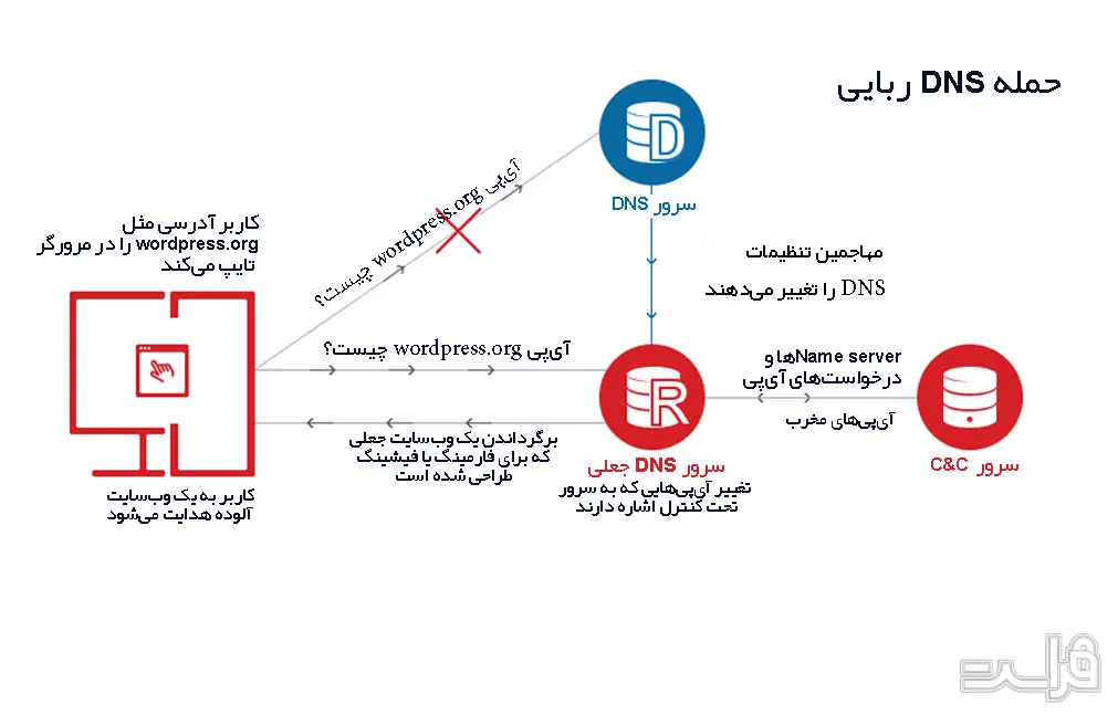 DNS hijacking یا DNS ربایی