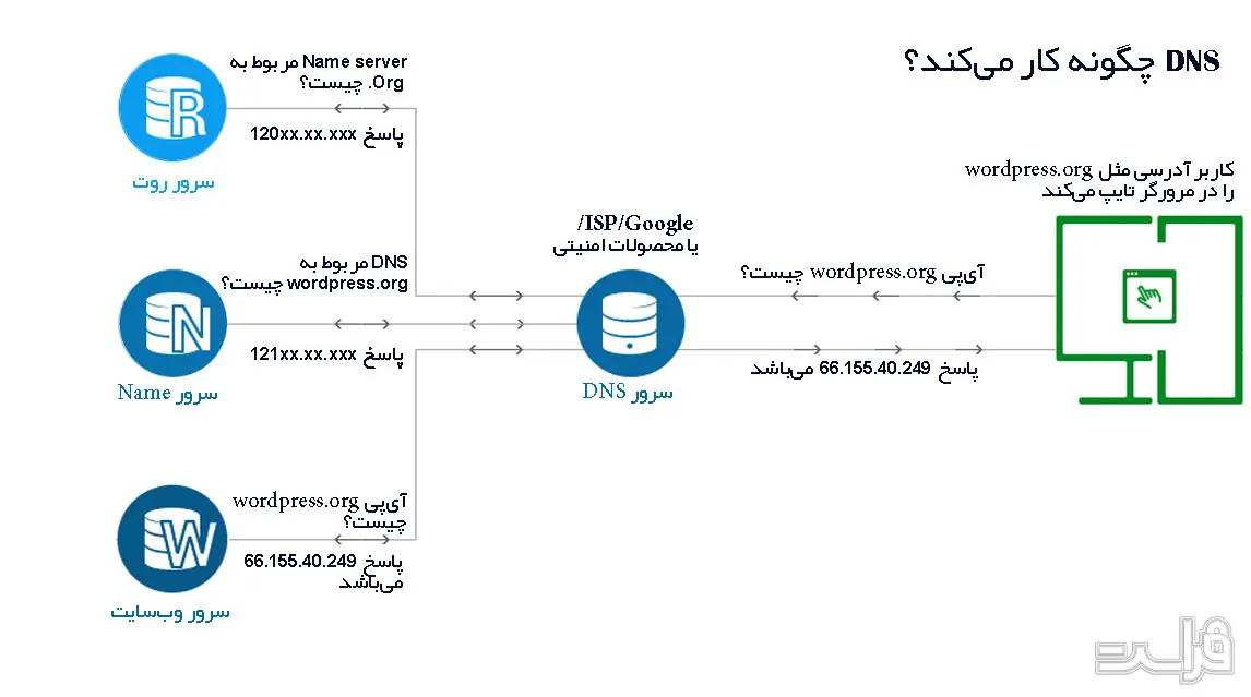 نحوه عملکرد DNS