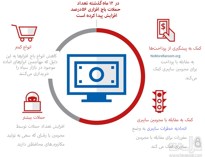 تهدیدات سایبری در سال 2018