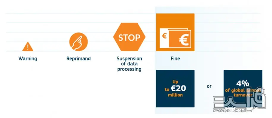 مقررات حفاظت از اطلاعات عمومی ( GDPR )