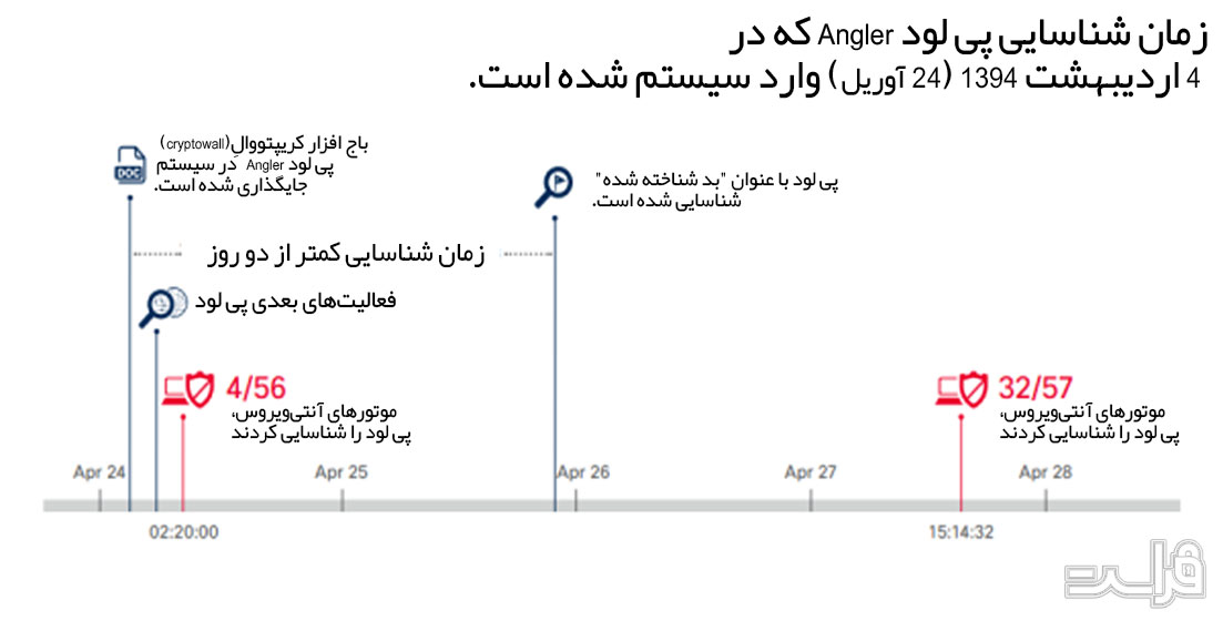 شناسایی پیلود در سیستم