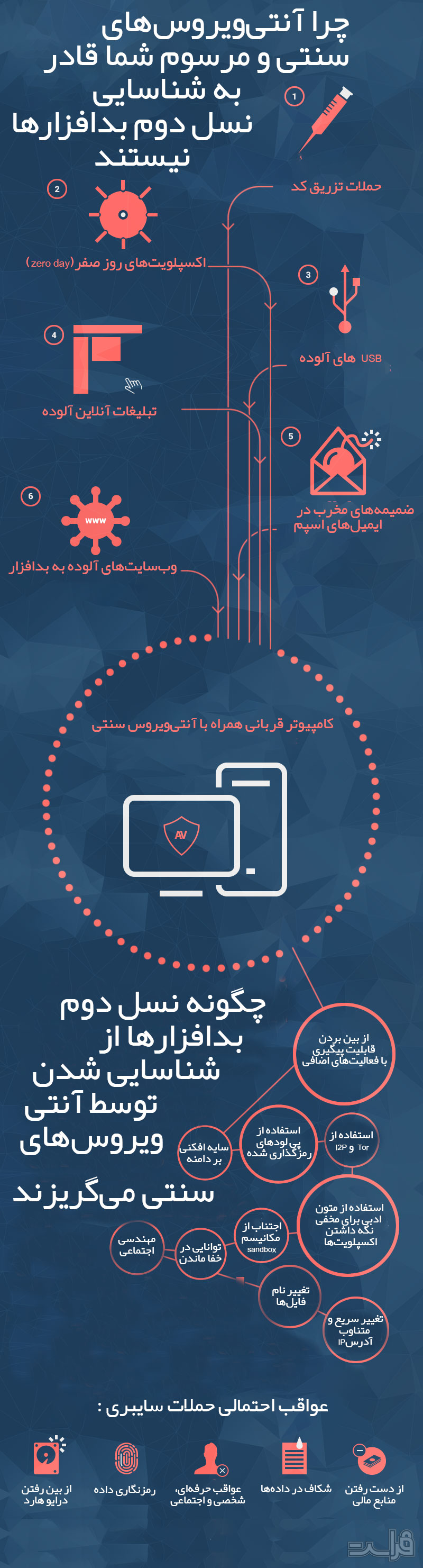 چرا آنتی ویروس ، بدافزار را شناسایی نمیکند؟