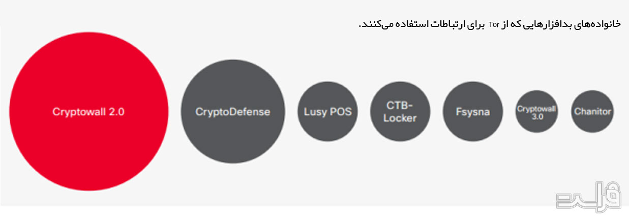 استفاده از Tor و پروژه اینترنت نامرئی (I2P)