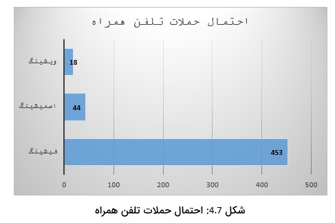 ویشینگ تلفن همراه