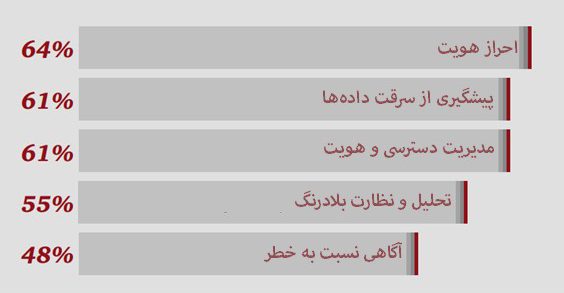 راهکار امنیتی پس از یک رخنه اطلاعاتی