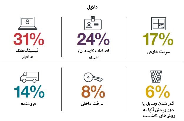 راهکار امنیتی پس از یک رخنه اطلاعاتی