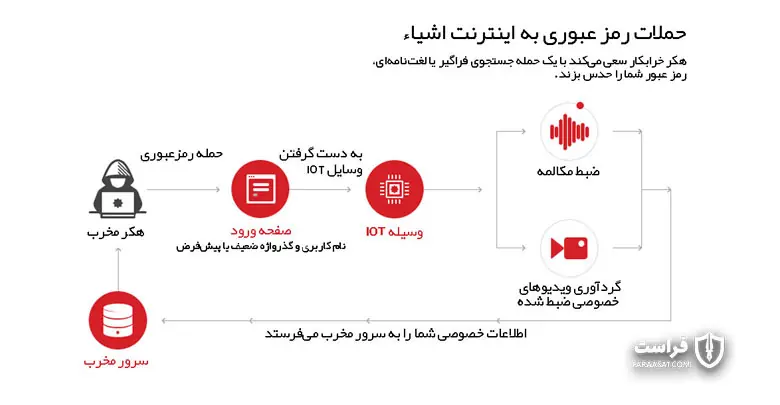 حملات رمز‌عبور به اینترنت اشیا