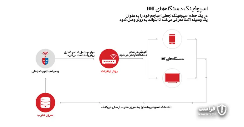 اسپوفینگ یا ظاهرسازی سایبری (Spoofing)