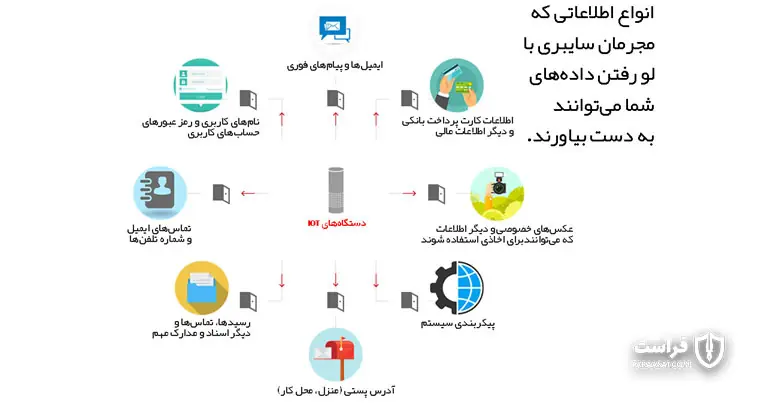 دستگاه‌هایی که اطلاعات خصوصی اشخاص را افشا می‌کنند به دلایل مختلفی خطرناک هستند.
