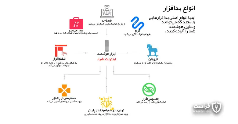 حمله از طریق بدافزار یکی از آسیب‌پذیری‌های امنیت اینترنت اشیا