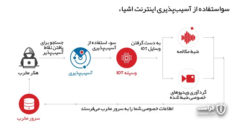 سوءاستفاده از آسیب‌پذیری‌های اینترنت اشیا