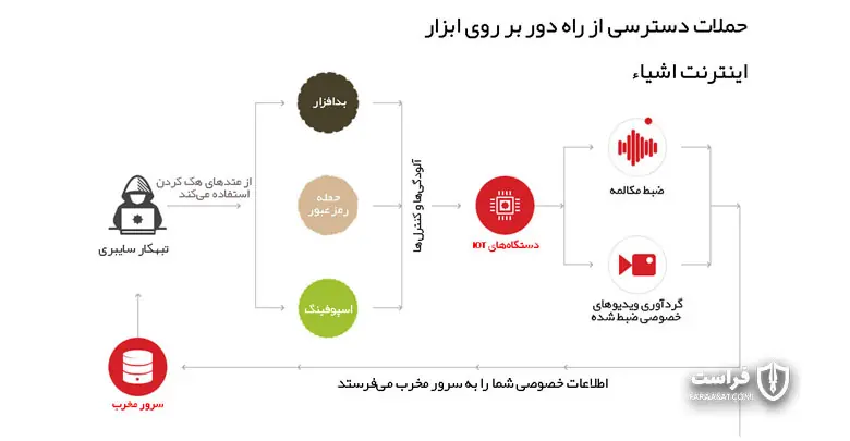 دسترسی و کنترل از راه دور