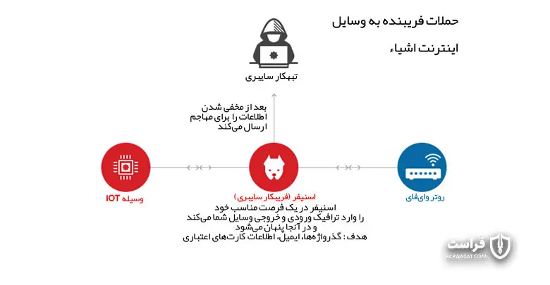 اسنیفینگ (Sniffing) یا حملات با واسطه انسان
