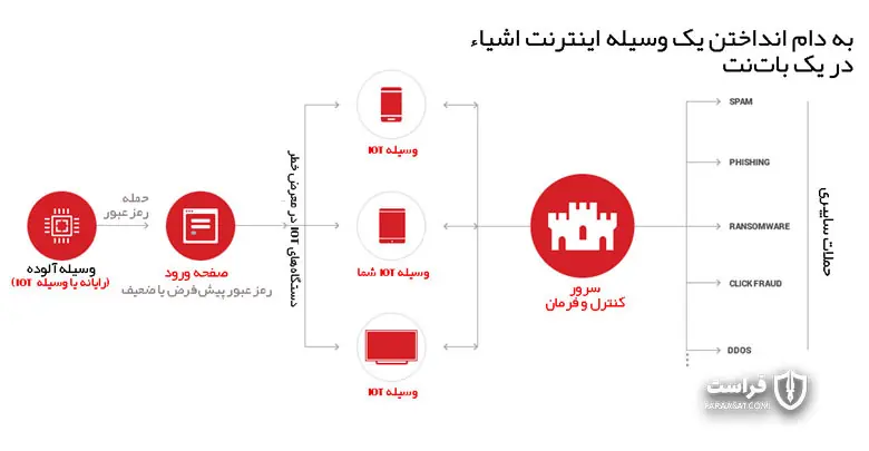 کنترل بات‌نت