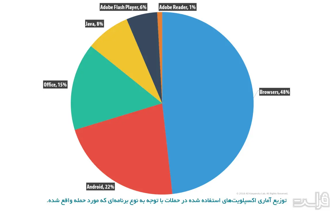 تنظیمات امنیتی و حریم خصوصی مرورگرتان را در بالاترین سطح حفاظتی قرار دهید