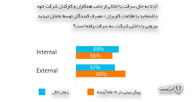 سرقت یا اختلال توسط همکاران و کارکنان شرکت