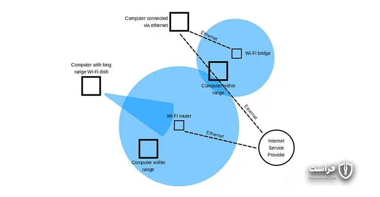 به حداکثر رساندن امنیت Wifi