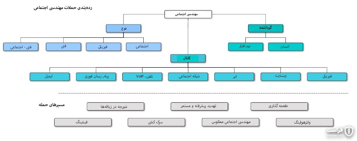  حملات مهندسی اجتماعی