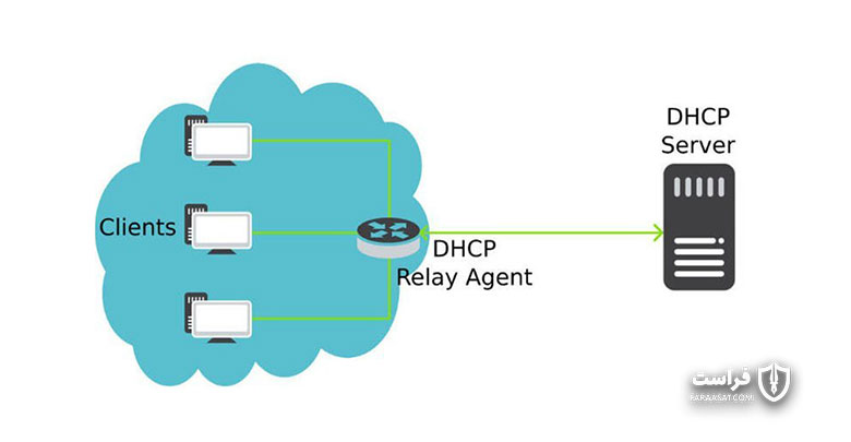 پروتکل پیکربندی میزبان پویا (DHCP)