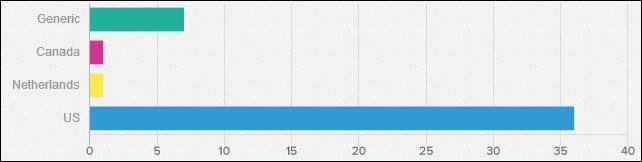 تعداد بانک‌های هدف گرفته شده توسط Qbot
