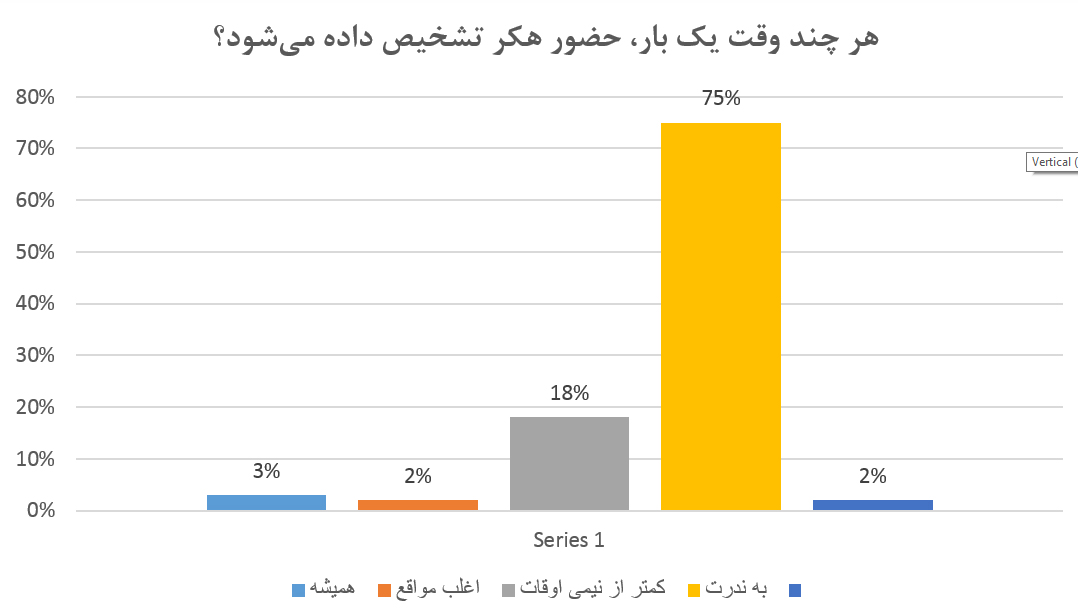 سرقت داده‌های حساس