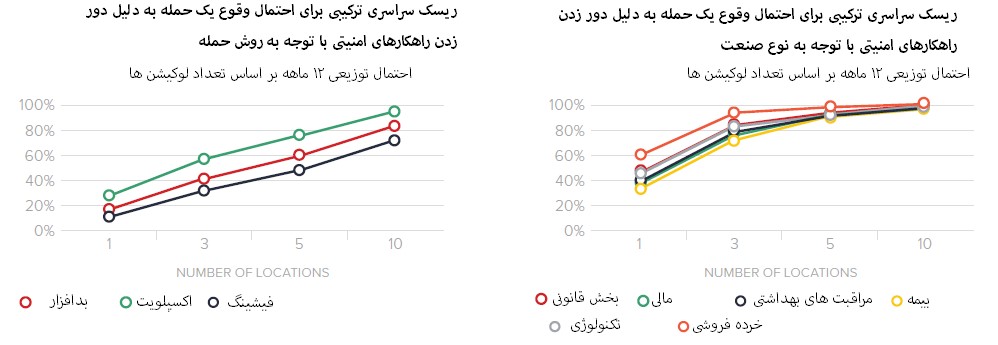 سرقت داده‌های حساس